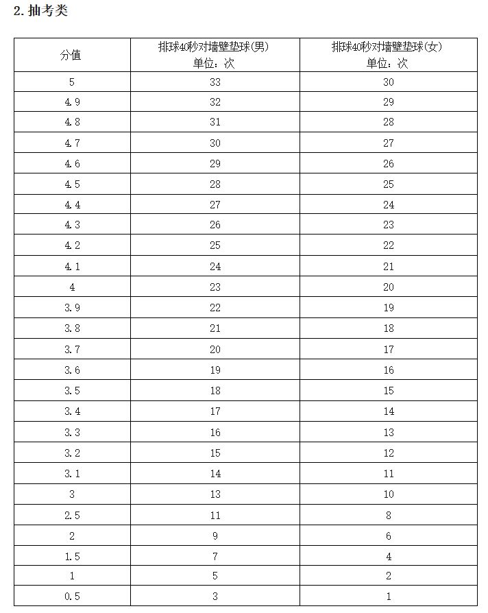 2025漳州体育中考最新安排
