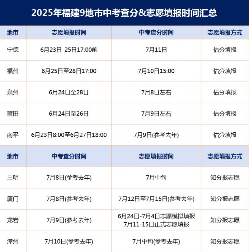2025年漳州市招生管理系统(https://zzzsgl.fjzzedu.cn/ )