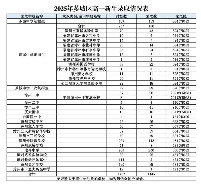 漳州市2025年芗城区普通高中录取分数线查询