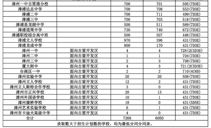 2025年漳州市普通高中网上统招批录取分数情况表