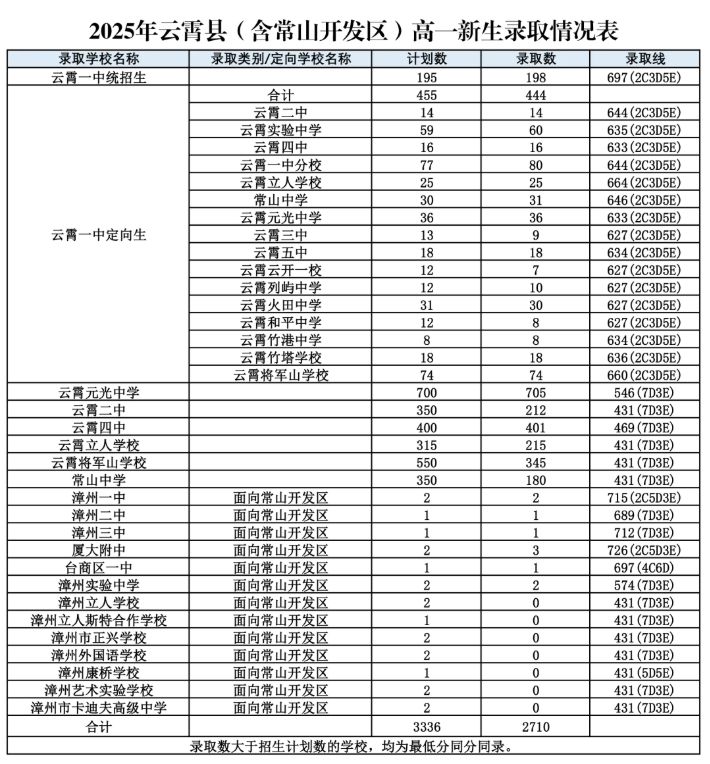 漳州市2025年云霄县(含常山开发区)普通高中录取分数线查询