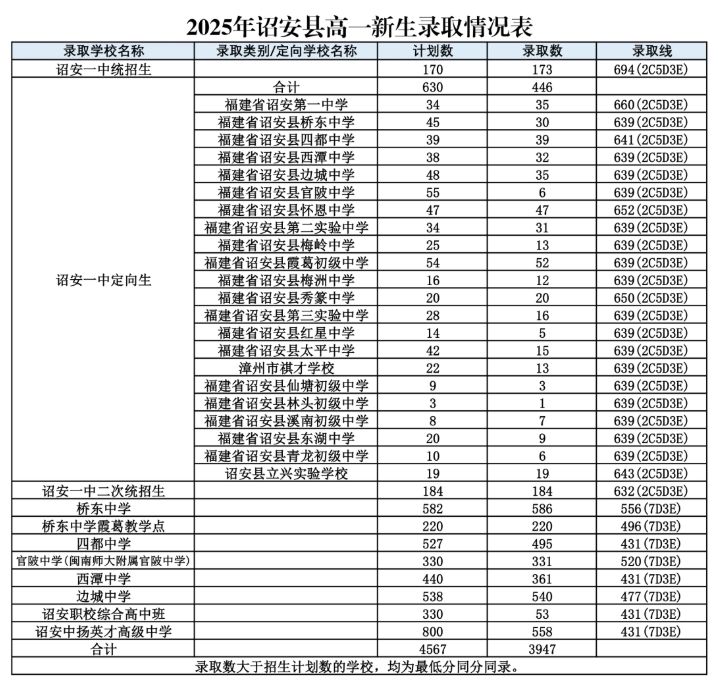2025年漳州市普通高中网上统招批录取分数情况表