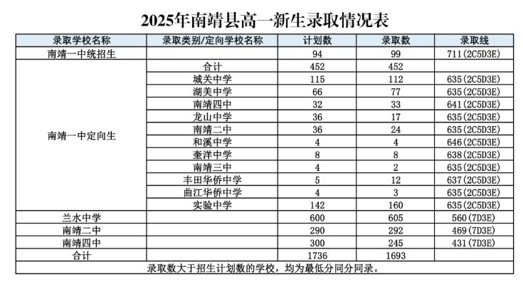 漳州市2025年南靖县普通高中录取分数线查询