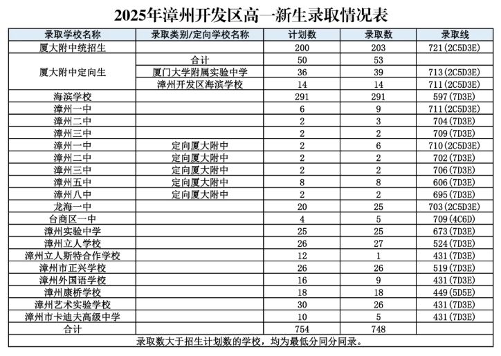 漳州市2025年漳州开发区普通高中录取分数线查询