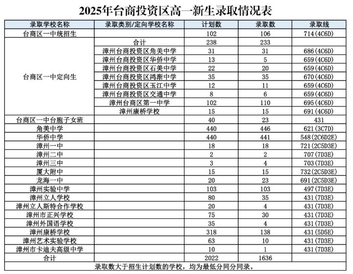 2025年漳州市普通高中网上统招批录取分数情况表