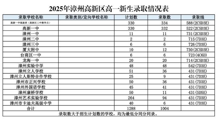 漳州市2025年漳州高新区普通高中录取分数线查询(图1)