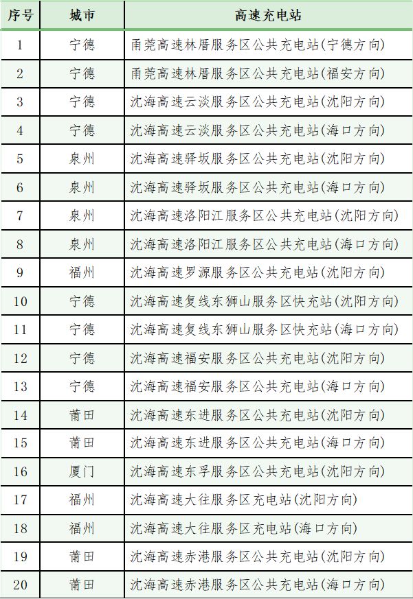 2025五一期间福建高速充换电出行攻略
