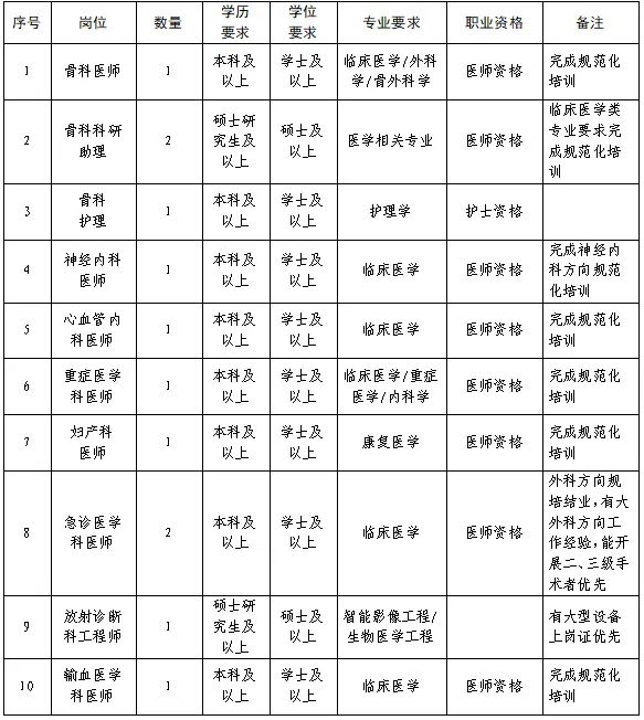 联勤保障部队第九〇九医院2025年公开招聘12人