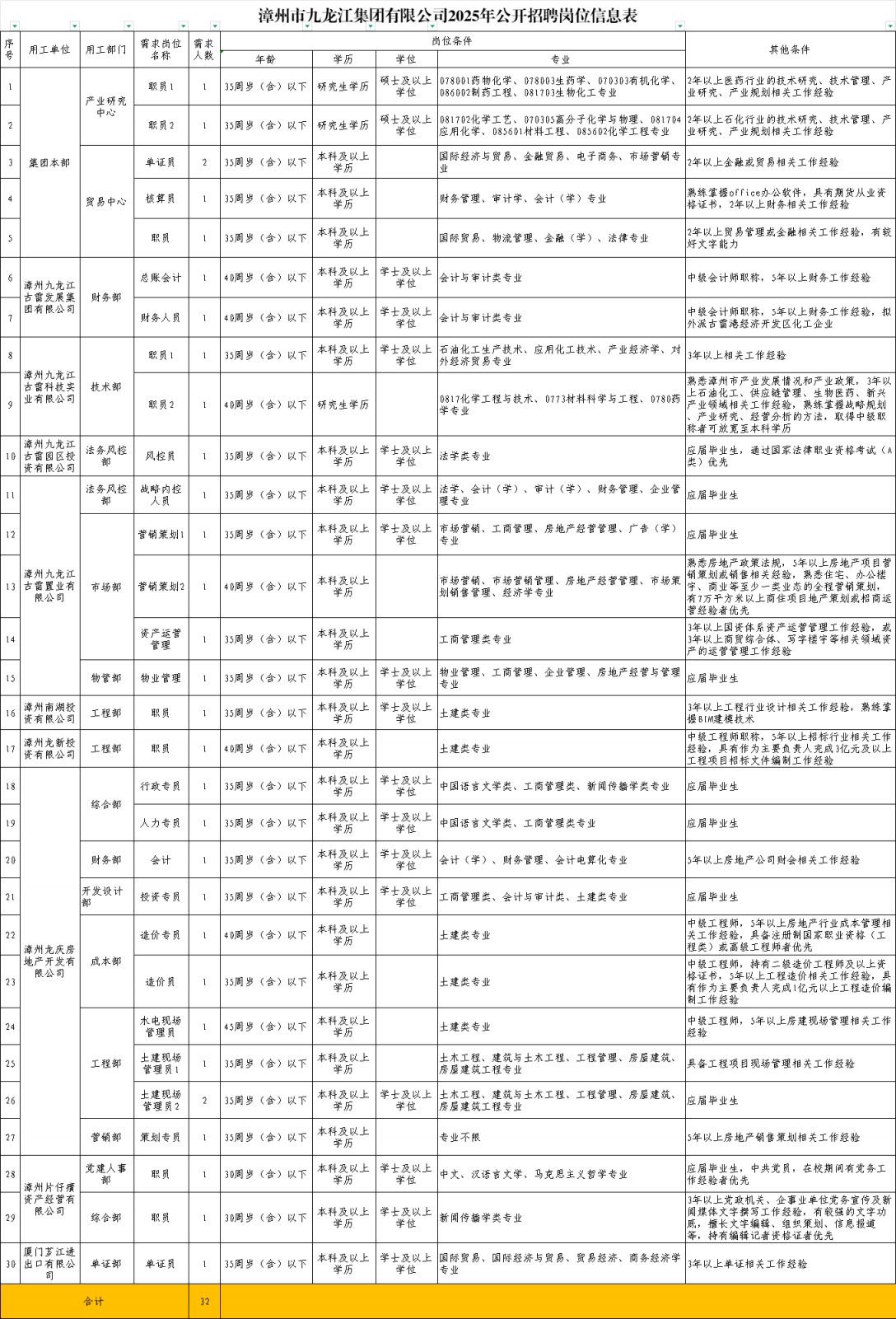 漳州市九龙江集团有限公司2025公开招聘条件