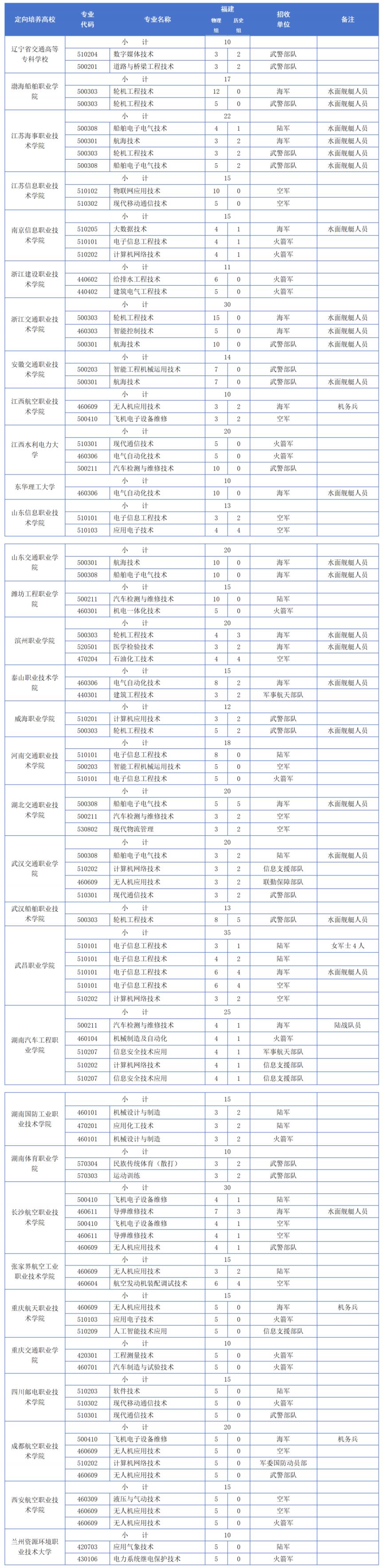 福建省2025年招收定向培养军士公告(条件 报名 入伍)