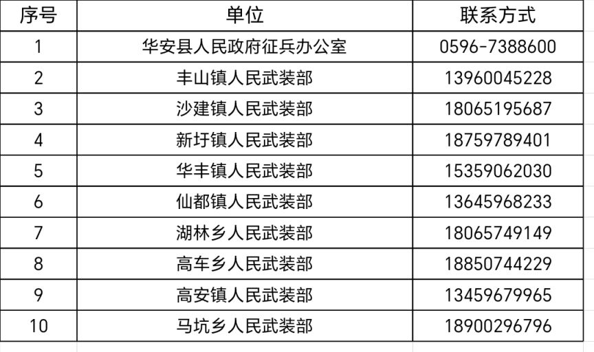 漳州华安县2026年兵役登记对象+时间+流程