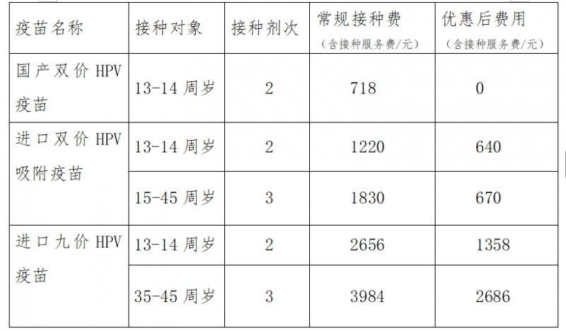 2025漳州芗城HPV疫苗接种惠民活动政策