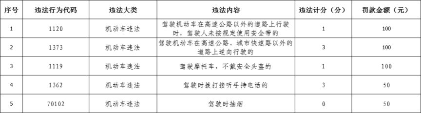 漳州平和县辖区新增交通违法采集设备具体地点