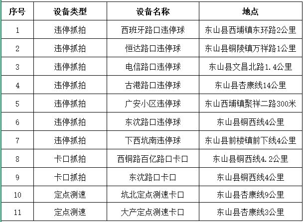 2026年1月9日起东山县新增11个交通违法采集设备