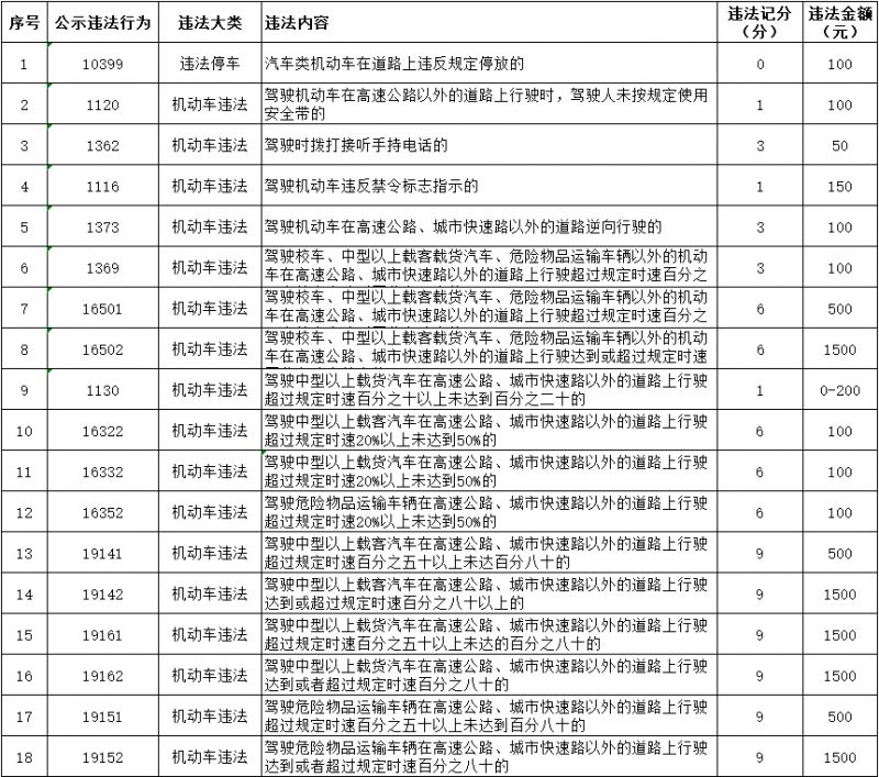 2026年1月9日起东山县新增11个交通违法采集设备