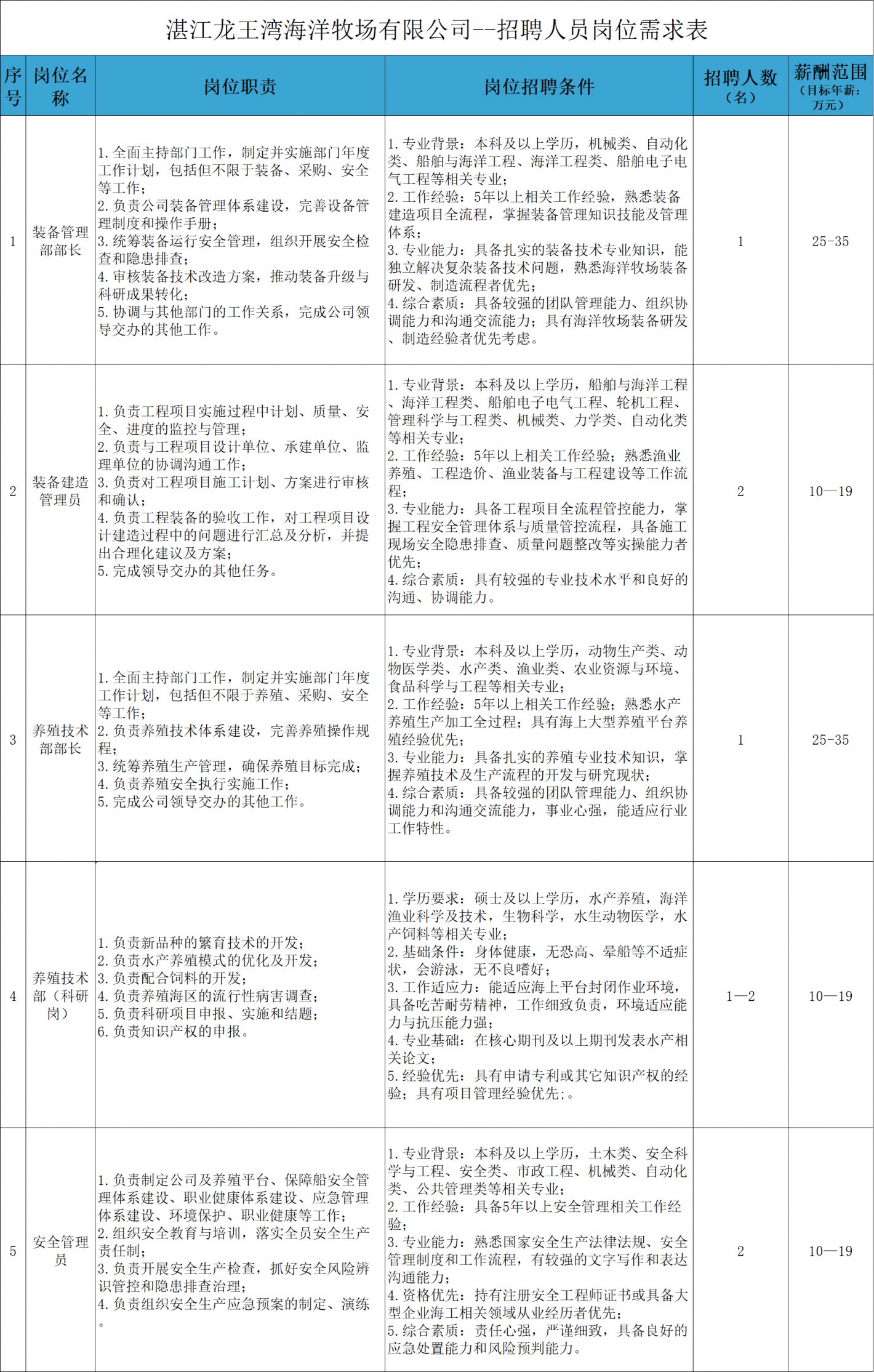 湛江龙王湾海洋牧场科技有限公司2026年招聘信息