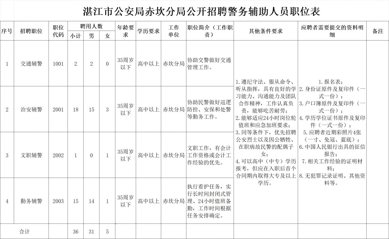 2026湛江市公安局赤坎分局招聘辅警