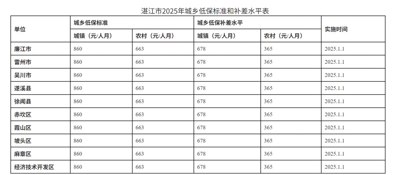 湛江2025年全市城乡低保标准及特困人员基本生活供养标准