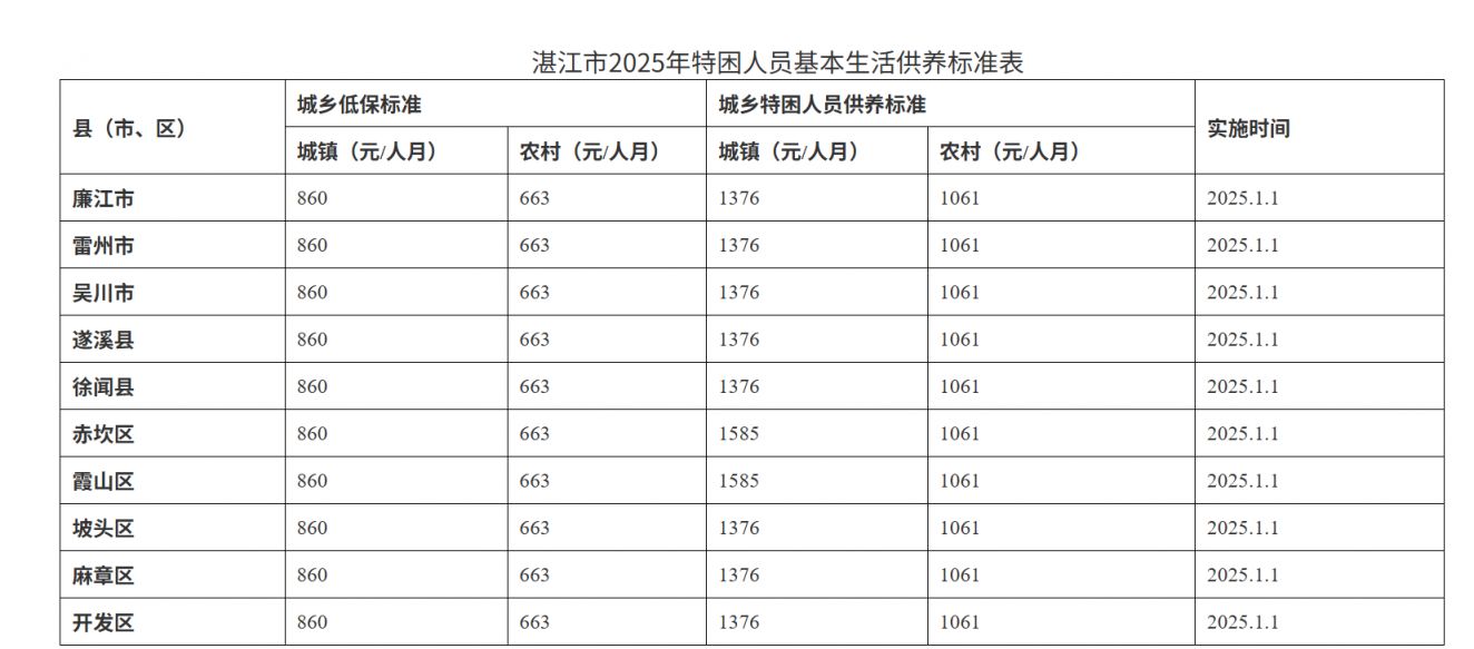 湛江2025年全市城乡低保标准及特困人员基本生活供养标准