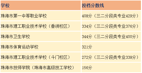 廈門城市職業學院分數線_寧波城市職業技術學院商貿學院_廈門華天涉外學院分數