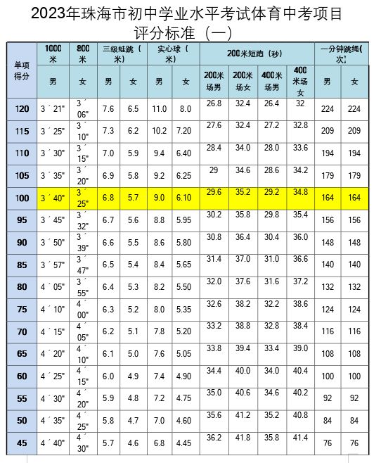 珠海2023体育中考女子800米得分标准