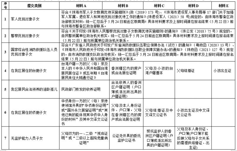 2024珠海香洲区公办幼升小入学材料