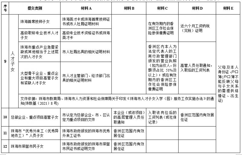 2024珠海香洲区公办幼升小入学材料