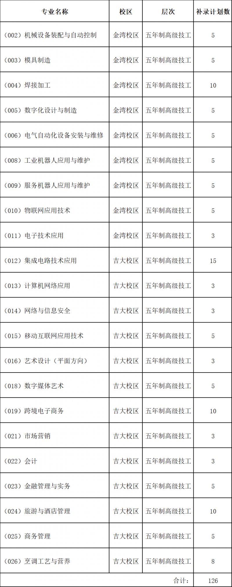 2024珠海市技师学院补录专业(附补录计划 人数 2024珠海市技师学院