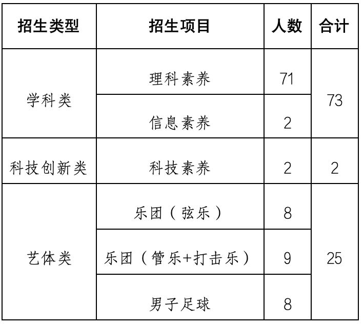 2026珠海19所高中学校自主招生方案汇总（项目+人数+内容）