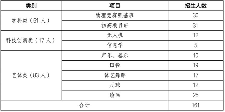 2026珠海19所高中学校自主招生方案汇总（项目+人数+内容）