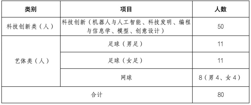 2026珠海19所高中学校自主招生方案汇总（项目+人数+内容）