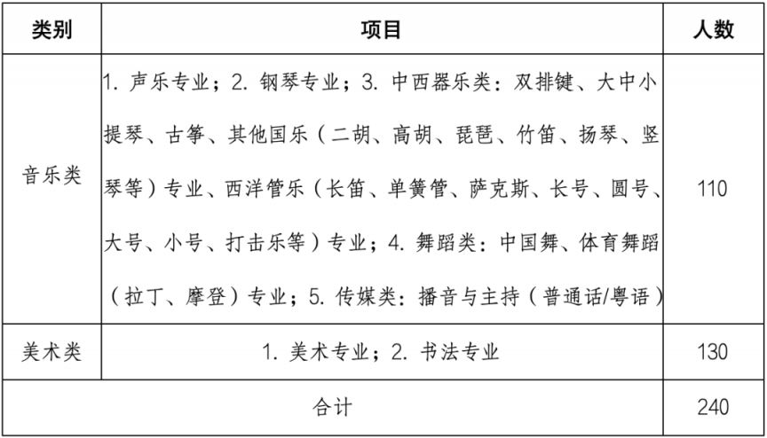 2026珠海19所高中学校自主招生方案汇总（项目+人数+内容）