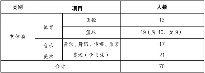 2026珠海19所高中学校自主招生方案汇总（项目+人数+内容）