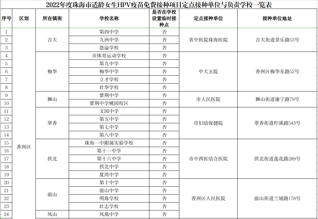 珠海国产二价HPV疫苗接种地点