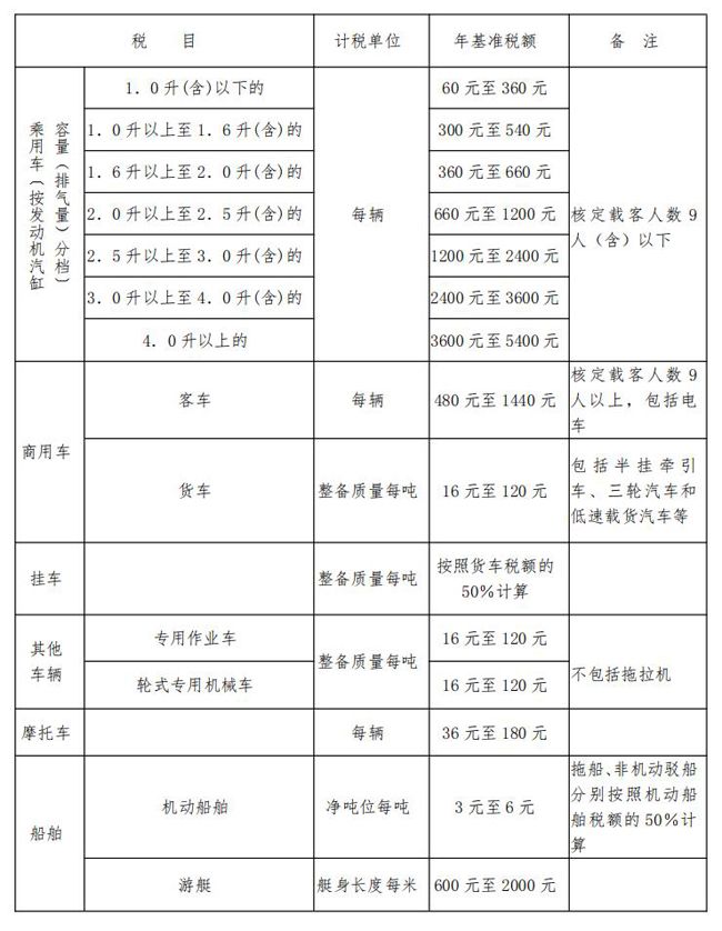 最新车船税税目表