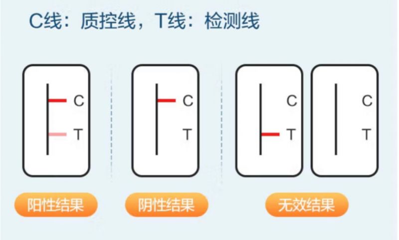 抗原检测鼻拭子两杠一深一浅是新冠吗?