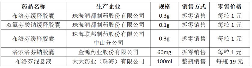 12月20日起珠海约500多家零售药店持续供应拆零销售的退热药品