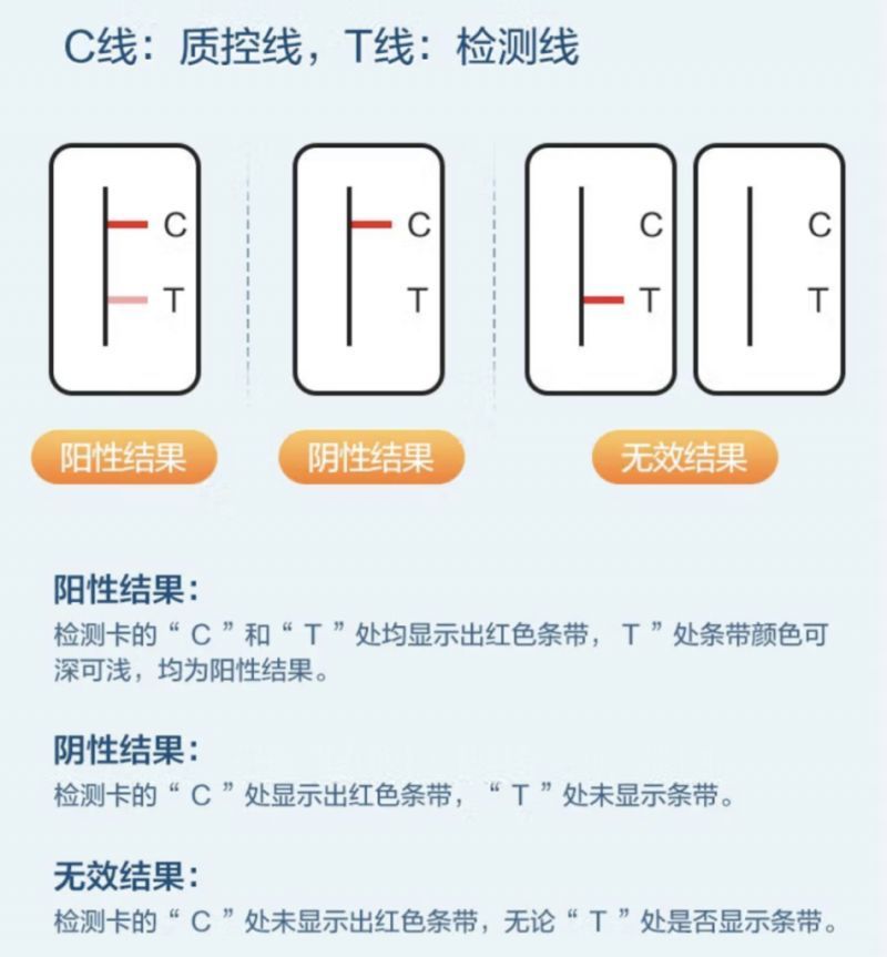 t是检测区,自测卡上"t线处" 自带病毒抗体,病毒抗原与自测卡上的抗体