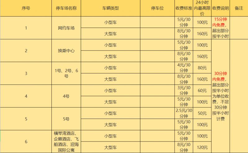 珠海長(zhǎng)隆海洋王國(guó)收費(fèi)停車(chē)費(fèi)怎么收？