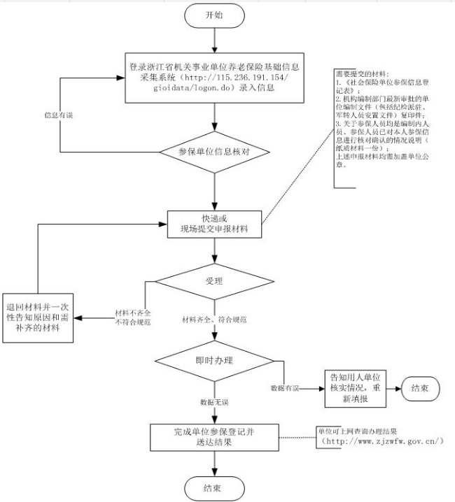 舟山机关事业单位养老保险参保登记（条件＋流程）- 舟山本地宝