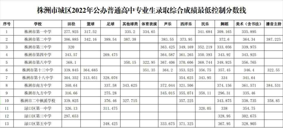 株洲中考歷年錄取分數線彙總