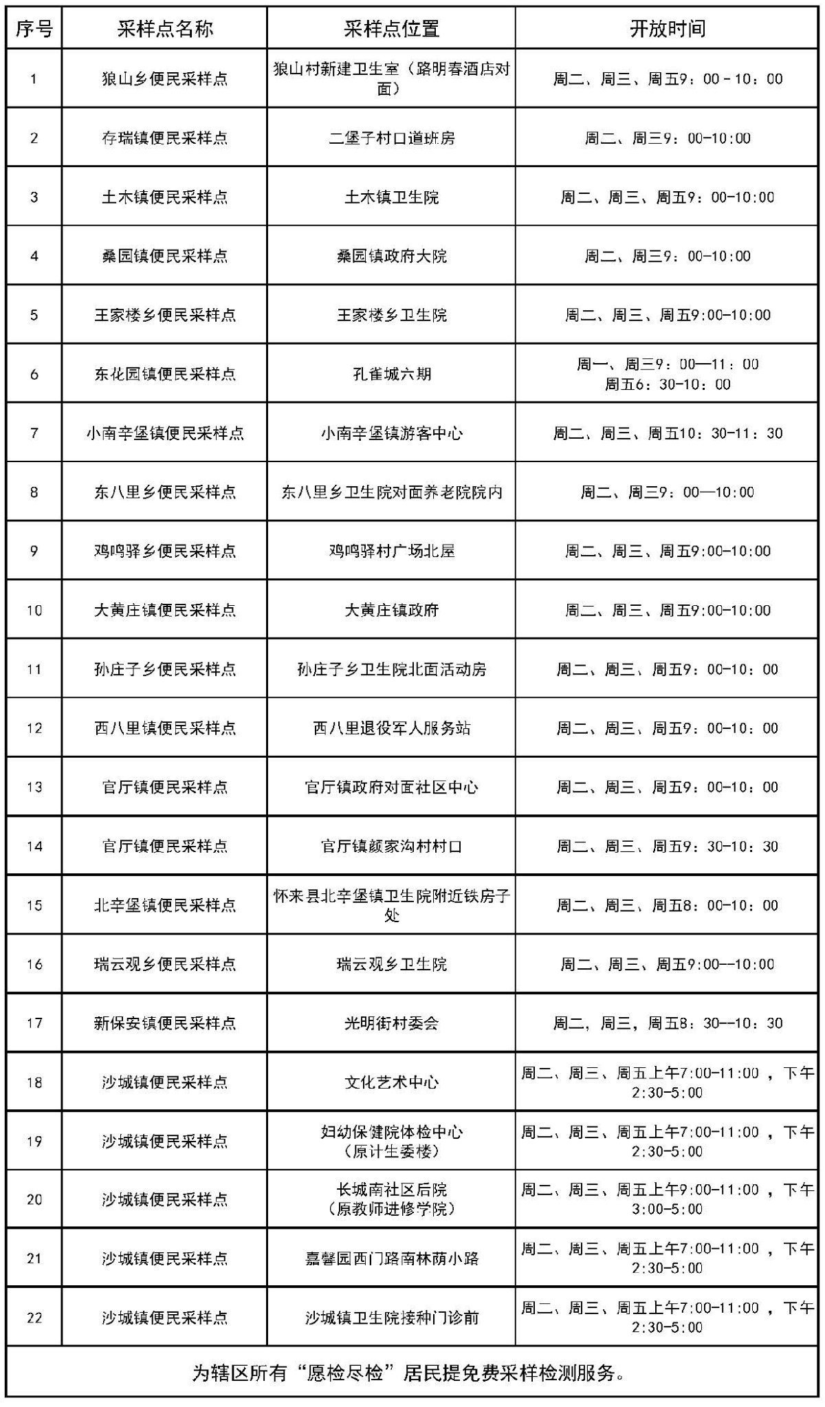 张家口怀来县核酸采样点有哪些？