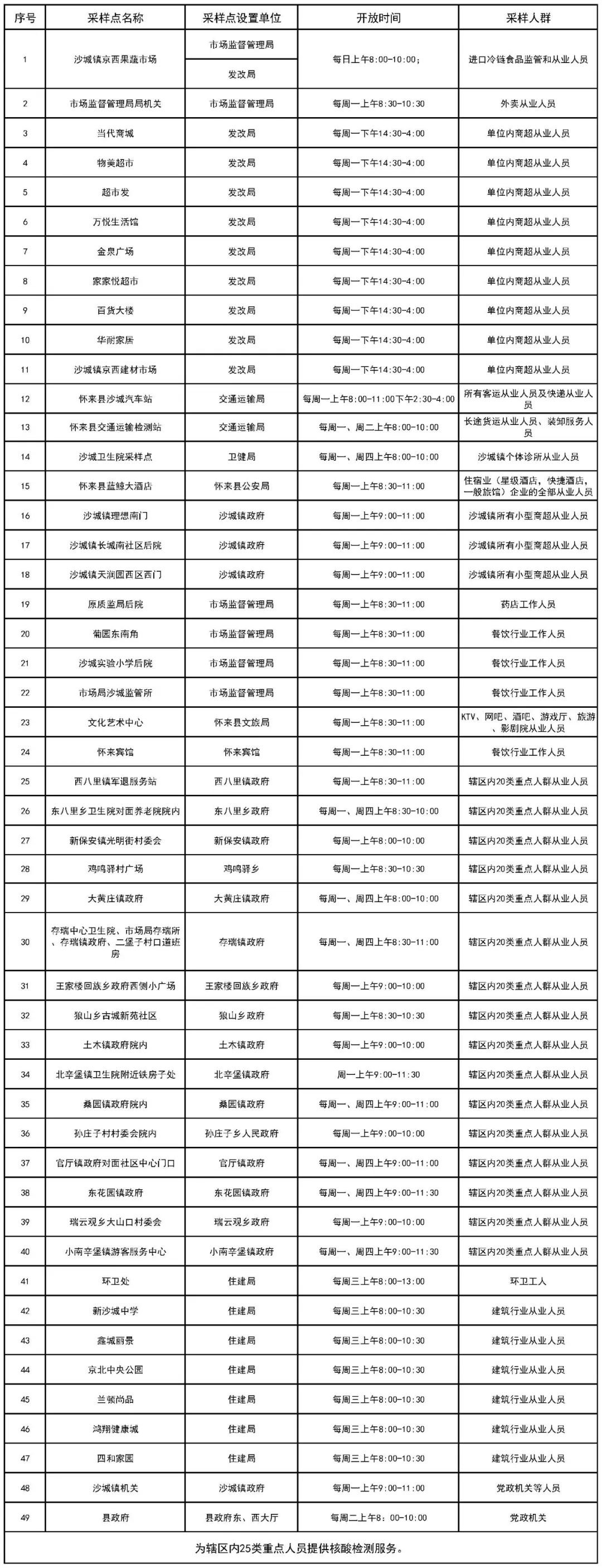 张家口怀来县核酸采样点有哪些？