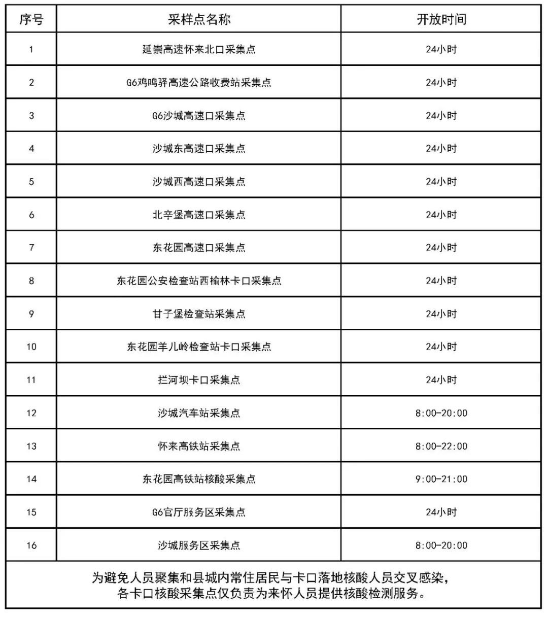 张家口怀来县核酸采样点有哪些？