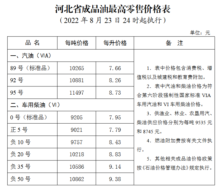 2022张家口油价调整最新消息（持续更新）
