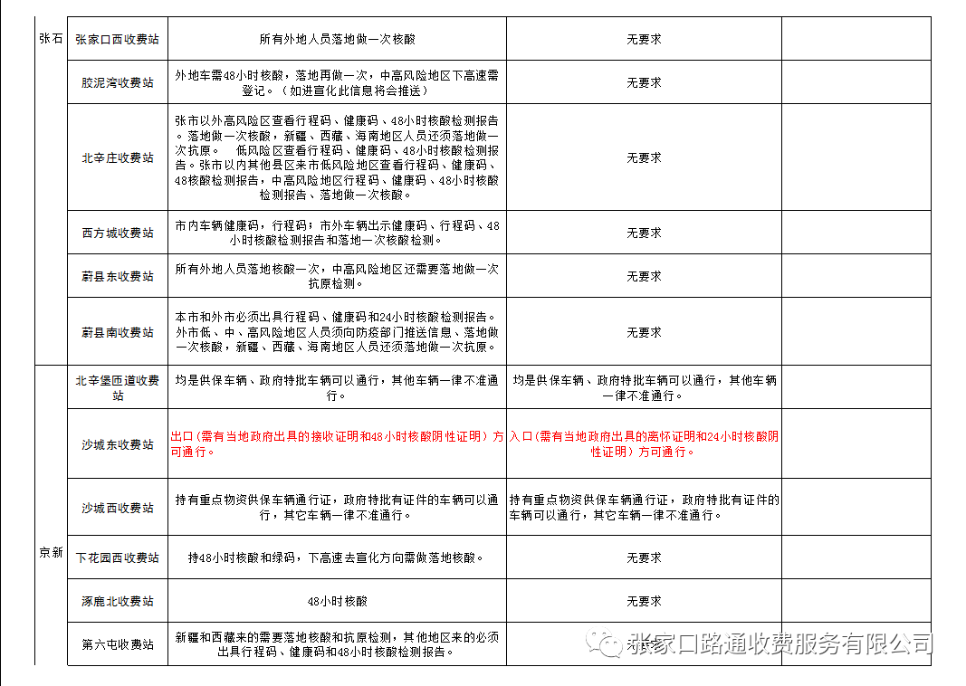 2022张家口各收费站最新防控通行情况