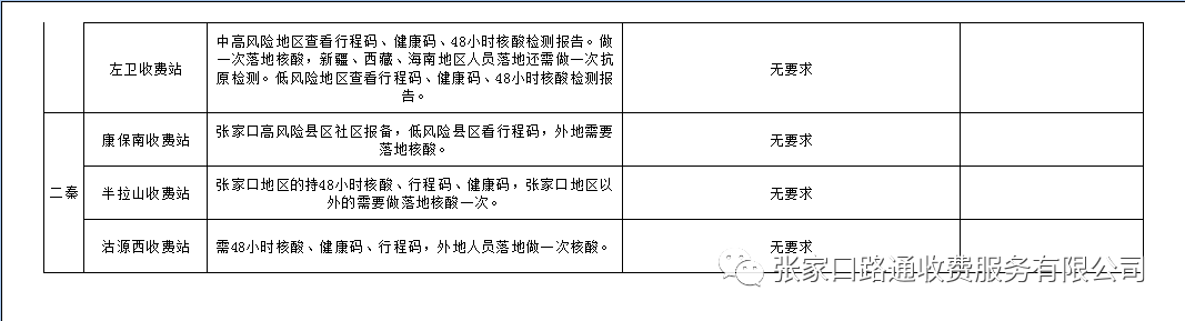 2022张家口各收费站最新防控通行情况