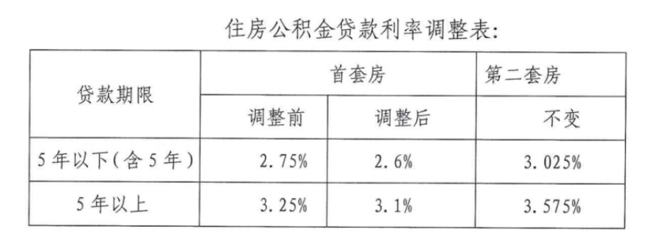 肇庆下调首套个人住房公积金贷款利率