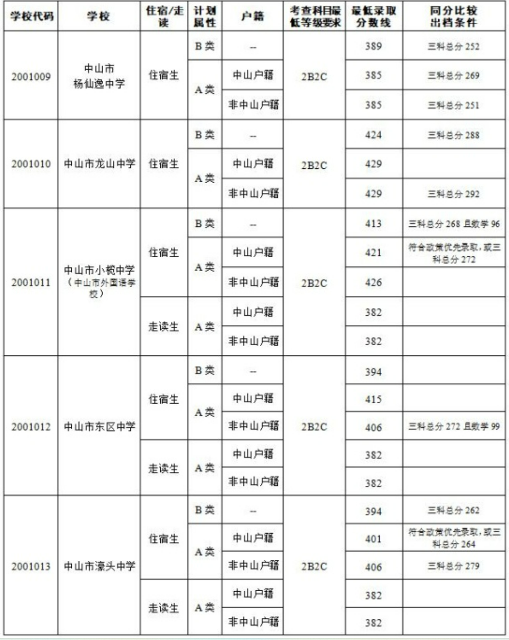 中山中考往年分数线参考