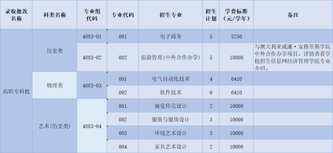 中山職業技術學院2022招生計劃